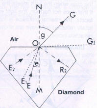 Fig 186 Diagram showing total reflection 