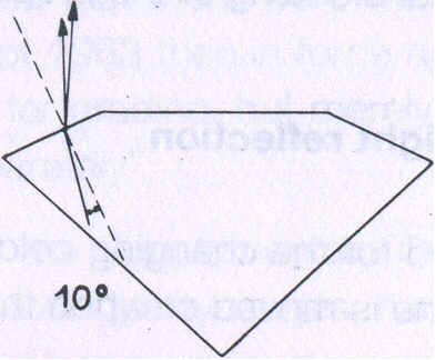 Fig 189 Dispersion is dependent on the angle of incidence of light 