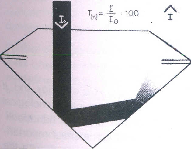 Diagram Showing the path of a ray of light through a brilliant for measuring the transmission.